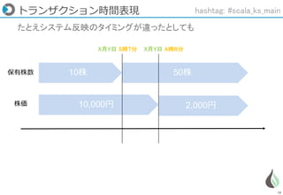 18
トランザクション時間表現
たとえシステム反映のタイミングが違ったとしても
10株 50株
10,000円 2,000円
保有株数
株価
X月Y日 S時T分 X月Y日 A時B分
hashtag: #scala_ks_main
 