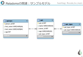 65
Reladomoの関連：サンプルモデル hashtag: #scala_ks_main
 