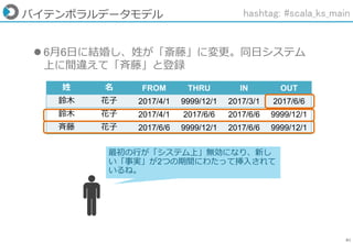 81
バイテンポラルデータモデル
姓 名 FROM THRU IN OUT
鈴木 花子 2017/4/1 9999/12/1 2017/3/1 2017/6/6
鈴木 花子 2017/4/1 2017/6/6 2017/6/6 9999/12/1
斉藤 花子 2017/6/6 9999/12/1 2017/6/6 9999/12/1
 6月6日に結婚し、姓が「斎藤」に変更。同日システム
上に間違えて「斉藤」と登録
最初の行が「システム上」無効になり、新し
い「事実」が2つの期間にわたって挿入されて
いるね。
hashtag: #scala_ks_main
 