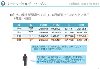 82
バイテンポラルデータモデル
姓 名 FROM THRU IN OUT
鈴木 花子 2017/4/1 9999/12/1 2017/3/1 2017/6/6
鈴木 花子 2017/4/1 2017/6/6 2017/6/6 9999/12/1
斉藤 花子 2017/6/6 9999/12/1 2017/6/6 2017/6/8
斎藤 花子 2017/6/6 9999/12/1 2017/6/8 9999/12/1
 名字の漢字が間違っており、6月8日にシステム上で修正
（斉藤=>斎藤）
間違えた行が「システム上」無効になり、正しい
「事実」が挿入されているね。
3つ目の行は「斉藤」という間違った事実が
「システム上有効だった」期間が6/6から6/8の
間存在するという情報を表しているよ。
hashtag: #scala_ks_main
 