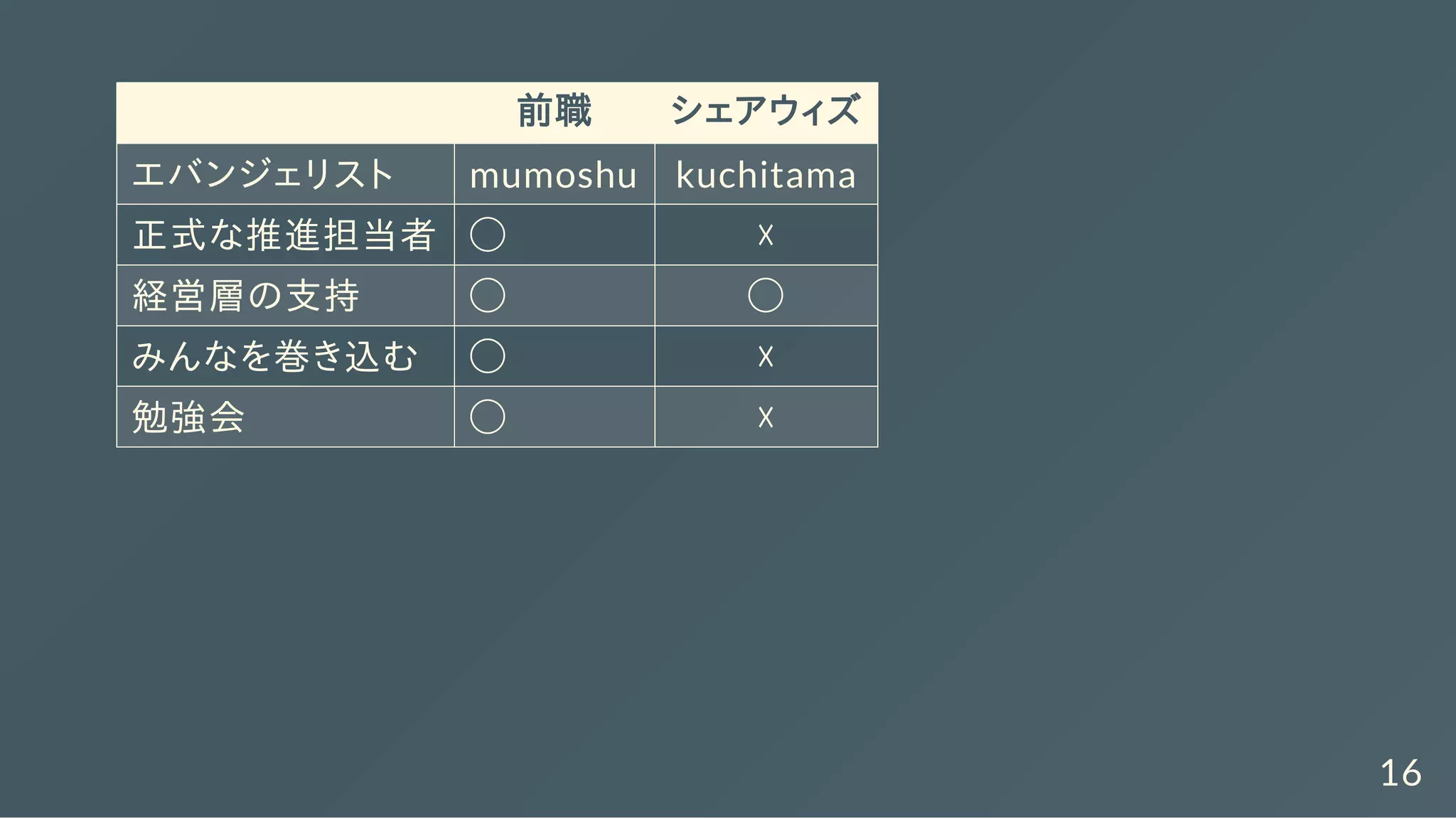前職 シェアウィズ
エバンジェリスト mumoshu kuchitama
正式な推進担当者 ◯ ☓
経営層の支持 ◯ ◯
みんなを巻き込む ◯ ☓
勉強会 ◯ ☓
16
 