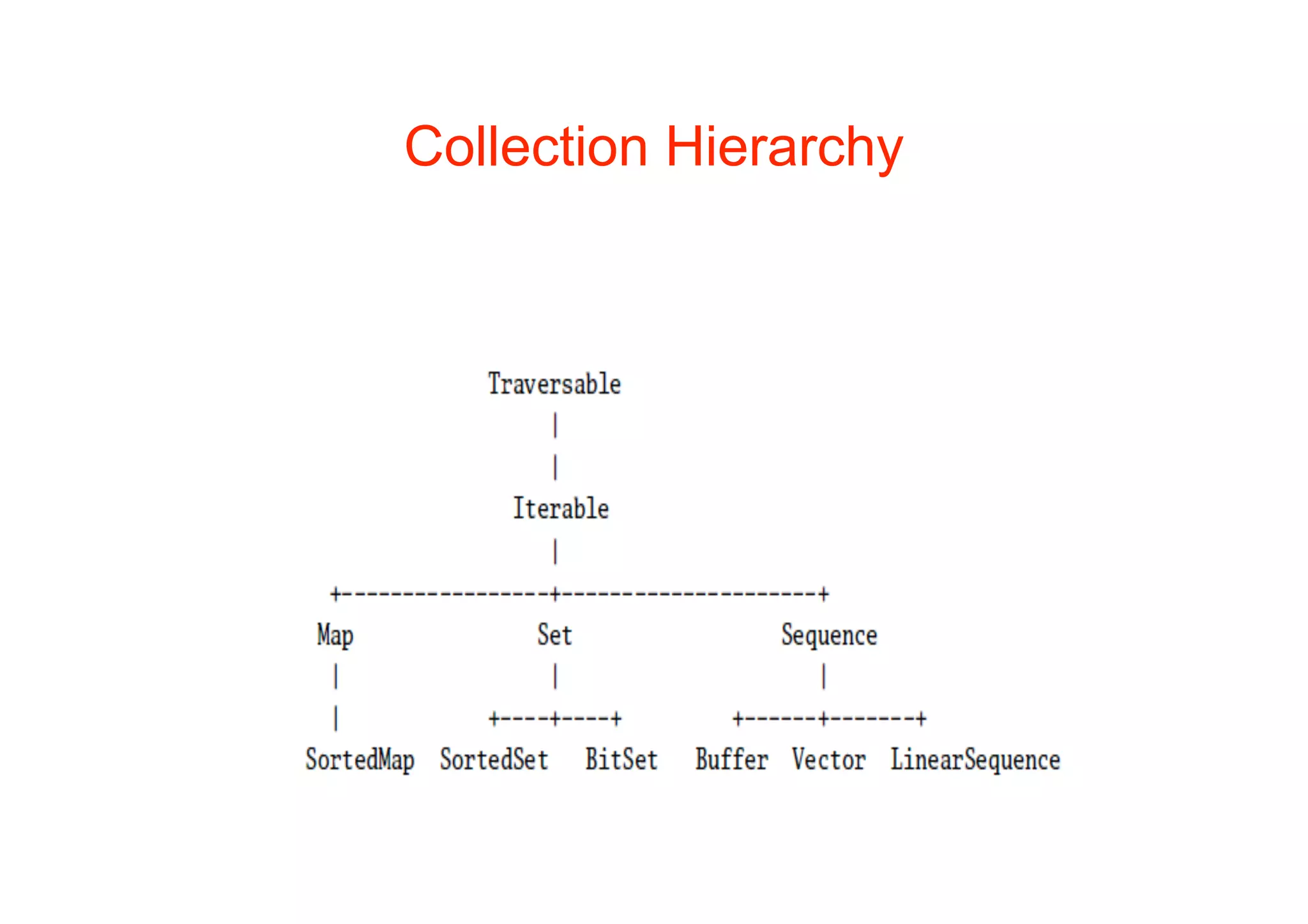 Collection Hierarchy
 