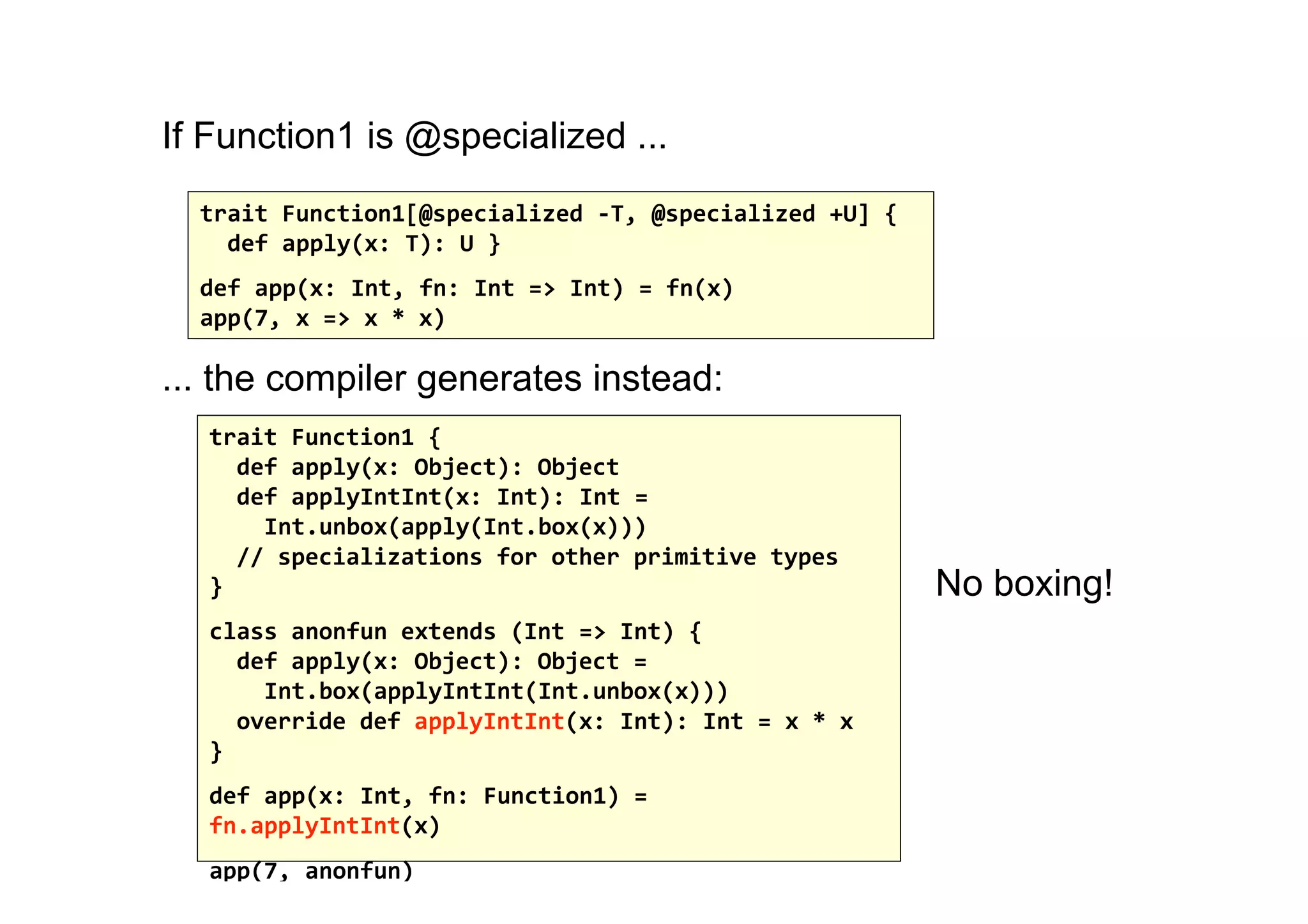 If Function1 is @specialized ...
  trait Function1[@specialized ‐T, @specialized +U] {
    def apply(x: T): U }
  def app(x: Int, fn: Int => Int) = fn(x)
  app(7, x => x * x)

... the compiler generates instead:
  trait Function1 {
    def apply(x: Object): Object
    def applyIntInt(x: Int): Int =
      Int.unbox(apply(Int.box(x)))
    // specializations for other primitive types
  }                                                     No boxing!
  class anonfun extends (Int => Int) {
    def apply(x: Object): Object =
      Int.box(applyIntInt(Int.unbox(x)))
    override def applyIntInt(x: Int): Int = x * x
  }
  def app(x: Int, fn: Function1) =
  fn.applyIntInt(x)
  app(7, anonfun)
 