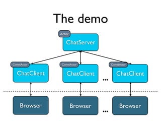 The demo
                Actor

                   ChatServer


CometActor      CometActor              CometActor


  ChatClient       ChatClient              ChatClient
                                  ...



    Browser             Browser              Browser
                                  ...
 