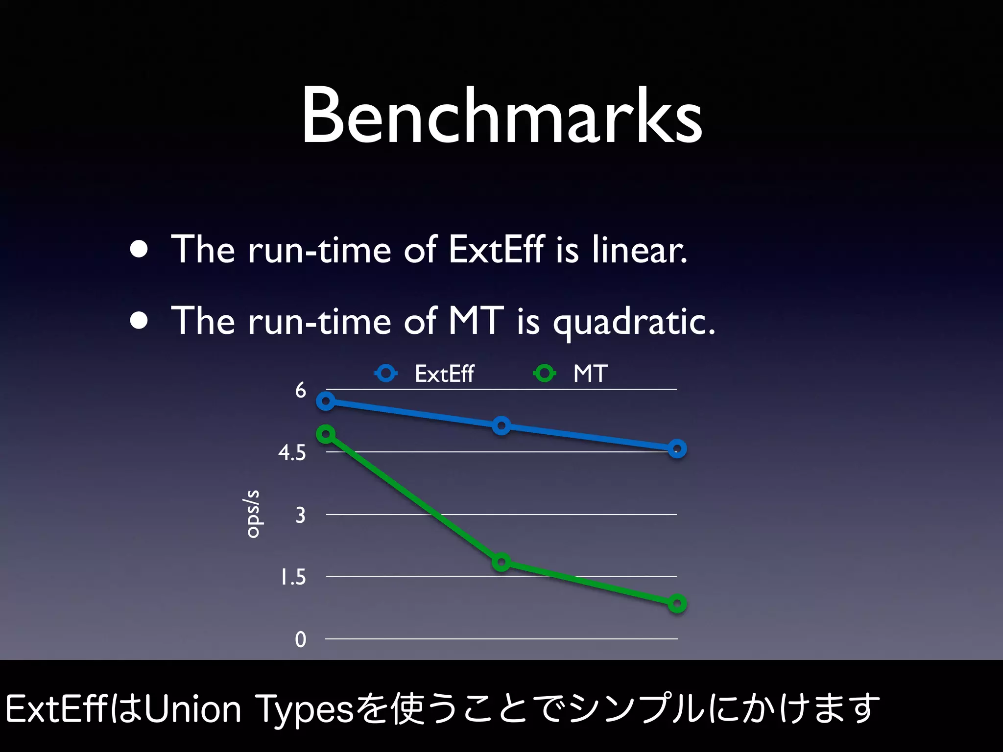 Benchmarks
• The run-time of ExtEff is linear.
• The run-time of MT is quadratic.
ExtEﬀはUnion Typesを使うことでシンプルにかけます
ops/s
0
1.5
3
4.5
6
ExtEff MT
 