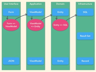 User Interface Application Domain Infrastructure
ViewModelForm Entity
Record
SQL
JSON Entity
Result Set
ViewModel
Form =>
ViewModel
ViewModel
=> Entity
Entity => SQL
 