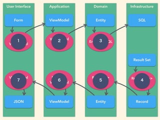User Interface Application Domain Infrastructure
ViewModelForm Entity
Record
SQL
JSON Entity
Result Set
ViewModel
Form =>
ViewModel
ViewModel
=> Entity
Entity => SQL
ResultSet =>
Record
Record =>
Entity
Entity =>
ViewModel
ViewModel
=> JSON
1 2 3
4567
 