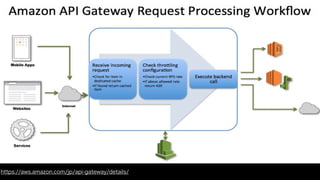 https://aws.amazon.com/jp/api-gateway/details/
 