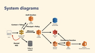 Amazon API
Gatewayclient
AWS
Lambda
Amazon
S3
Amazon
DynamoDB
Amazon
Kinesis
AWS
Lambda
AWS
Lambda
Amazon
Elasticsearch Service
Context + Token
Principal + Policy
Policy is
cached
Denied
403
Allowed
Auth function
Consumers function
System diagrams
 