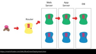 https://martinfowler.com/bliki/BlueGreenDeployment.html
 