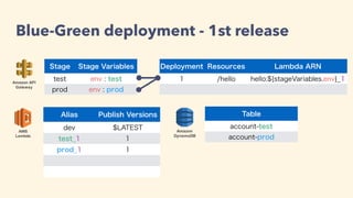 Amazon API
Gateway
Stage Stage Variables
test env : test
prod env : prod
Deployment Resources Lambda ARN
1 /hello hello:${stageVariables.env}_1
AWS
Lambda
Alias Publish Versions
dev $LATEST
test_1 1
prod_1 1
Blue-Green deployment - 1st release
Amazon
DynamoDB
Table
account-test
account-prod
 