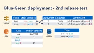Amazon API
Gateway
Stage Stage Variables
test env : test
prod env : prod
Deployment Resources Lambda ARN
1 /hello hello:${stageVariables.env}_1
2 /hello hello:${stageVariables.env}_2
AWS
Lambda
Alias Publish Versions
dev $LATEST
test_1 1
prod_1 1
test_2 2
Blue-Green deployment - 2nd release test
Amazon
DynamoDB
Table
account-test
account-prod
 