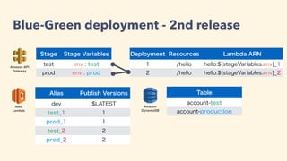 Amazon API
Gateway
Stage Stage Variables
test env : test
prod env : prod
Deployment Resources Lambda ARN
1 /hello hello:${stageVariables.env}_1
2 /hello hello:${stageVariables.env}_2
AWS
Lambda
Alias Publish Versions
dev $LATEST
test_1 1
prod_1 1
test_2 2
prod_2 2
Amazon
DynamoDB
Table
account-test
account-production
Blue-Green deployment - 2nd release
 
