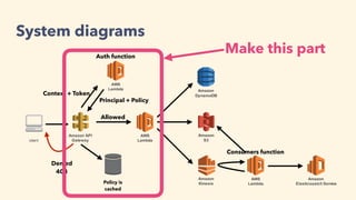 Amazon API
Gatewayclient
AWS
Lambda
Amazon
S3
Amazon
DynamoDB
Amazon
Kinesis
AWS
Lambda
AWS
Lambda
Amazon
Elasticsearch Service
Context + Token
Principal + Policy
Policy is
cached
Denied
403
Allowed
Auth function
Consumers function
System diagrams
Make this part
 