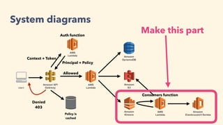 Amazon API
Gatewayclient
AWS
Lambda
Amazon
S3
Amazon
DynamoDB
Amazon
Kinesis
AWS
Lambda
AWS
Lambda
Amazon
Elasticsearch Service
Context + Token
Principal + Policy
Policy is
cached
Denied
403
Allowed
Auth function
Consumers function
System diagrams
Make this part
 