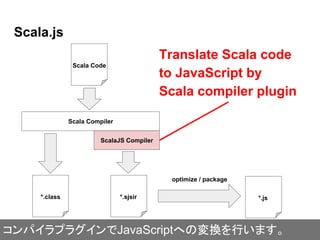 Scala.js
Scala Compiler
ScalaJS Compiler
Scala Code
*.sjsir*.class
Translate Scala code
to JavaScript by
Scala compiler plugin
*.js
optimize / package
コンパイラプラグインでJavaScriptへの変換を行います。
 