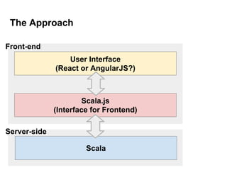 The Approach
Scala
Scala.js
(Interface for Frontend)
User Interface
(React or AngularJS?)
Server-side
Front-end
 