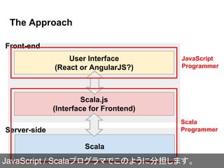 The Approach
Scala
Scala.js
(Interface for Frontend)
User Interface
(React or AngularJS?)
Server-side
Front-end
JavaScript
Programmer
Scala
Programmer
JavaScript / Scalaプログラマでこのように分担します。
 