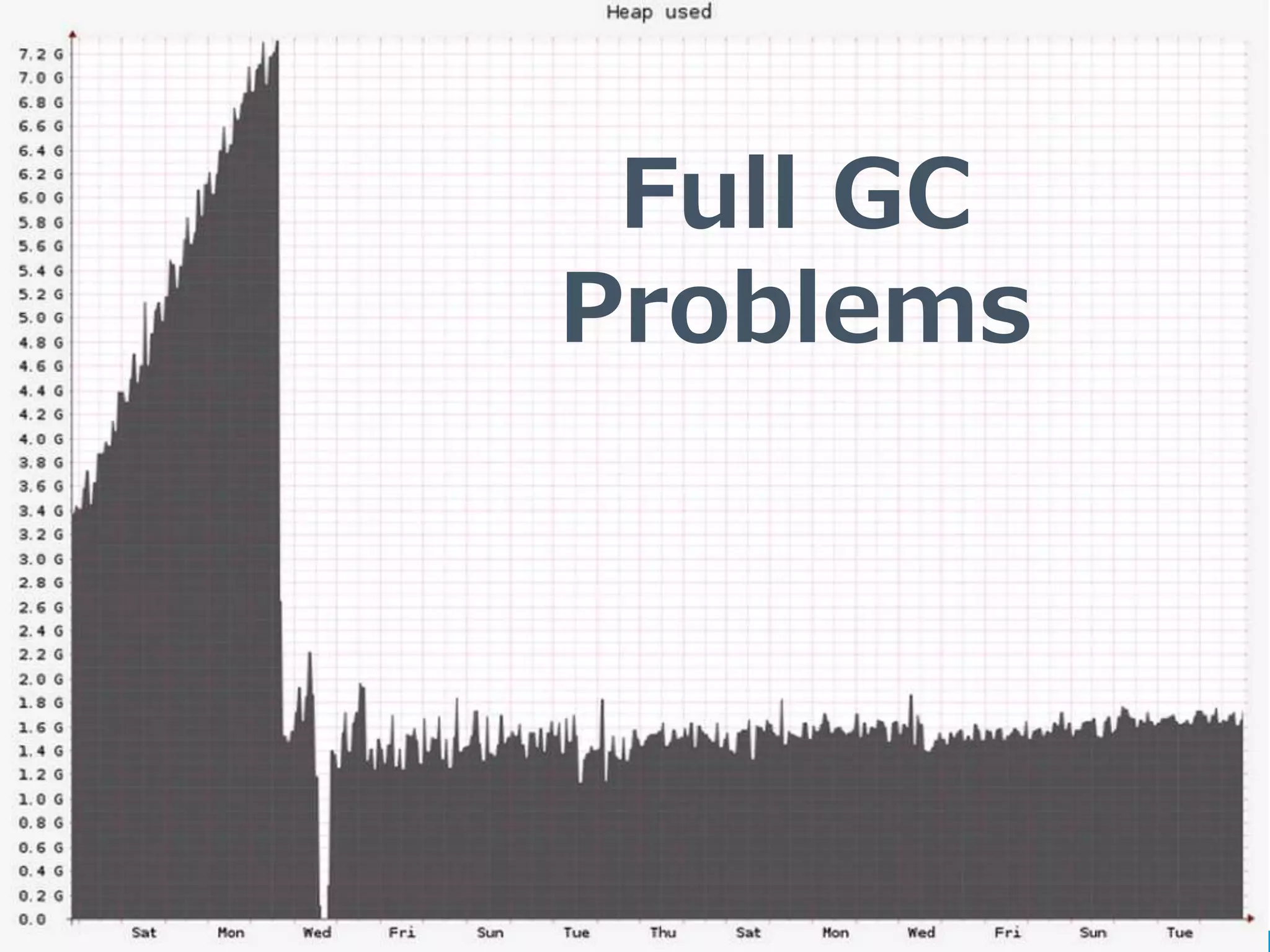 Full GC 
Problems 
Copyright © GREE, Inc. All Rights Reserved. 
 