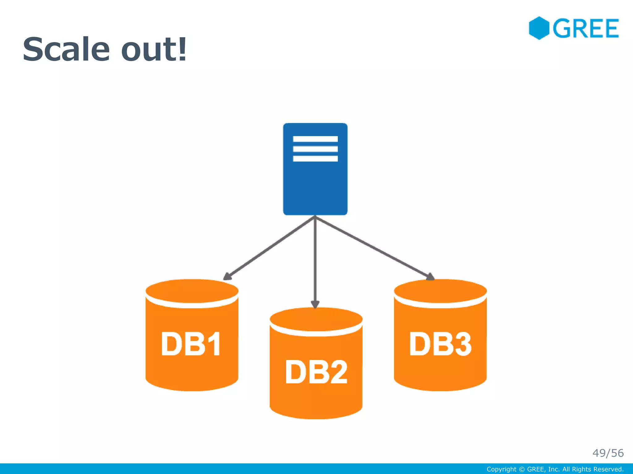 Copyright © GREE, Inc. All Rights Reserved. 
Scale out! 
49/56 
 