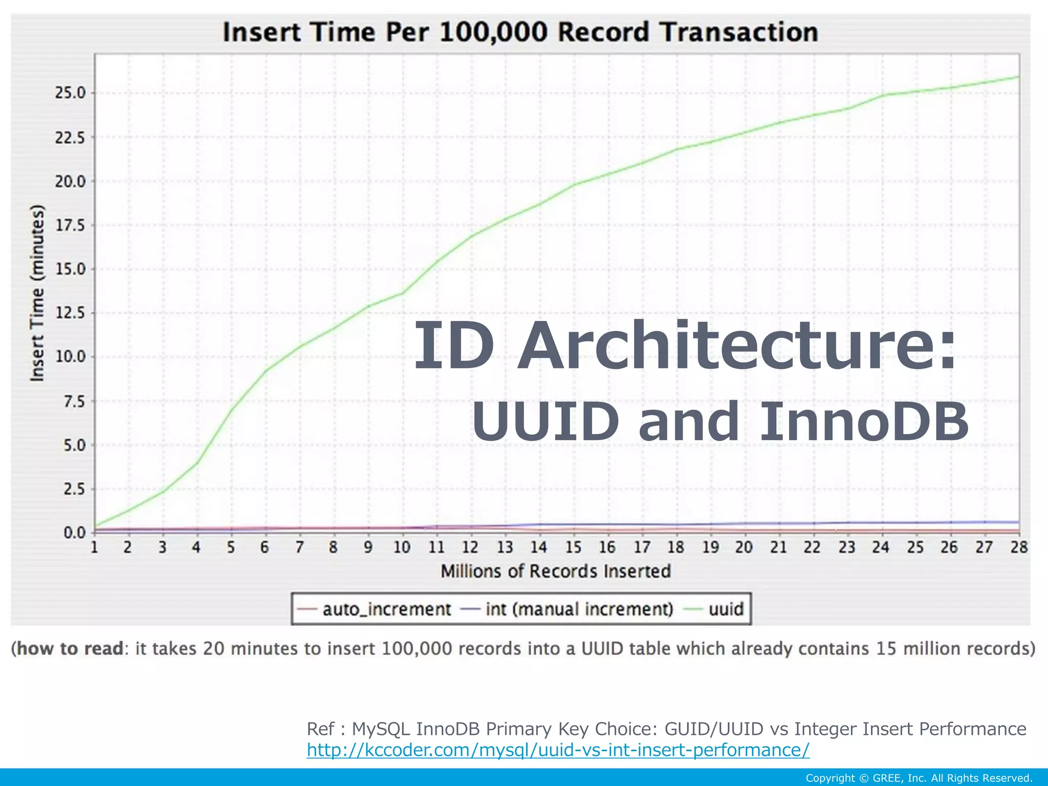 ID Architecture: 
UUID and InnoDB 
Ref：MySQL InnoDB Primary Key Choice: GUID/UUID vs Integer Insert Performance 
http://kccoder.com/mysql/uuid-vs-int-insert-performance/ 
Copyright © GREE, Inc. All Rights Reserved. 
 