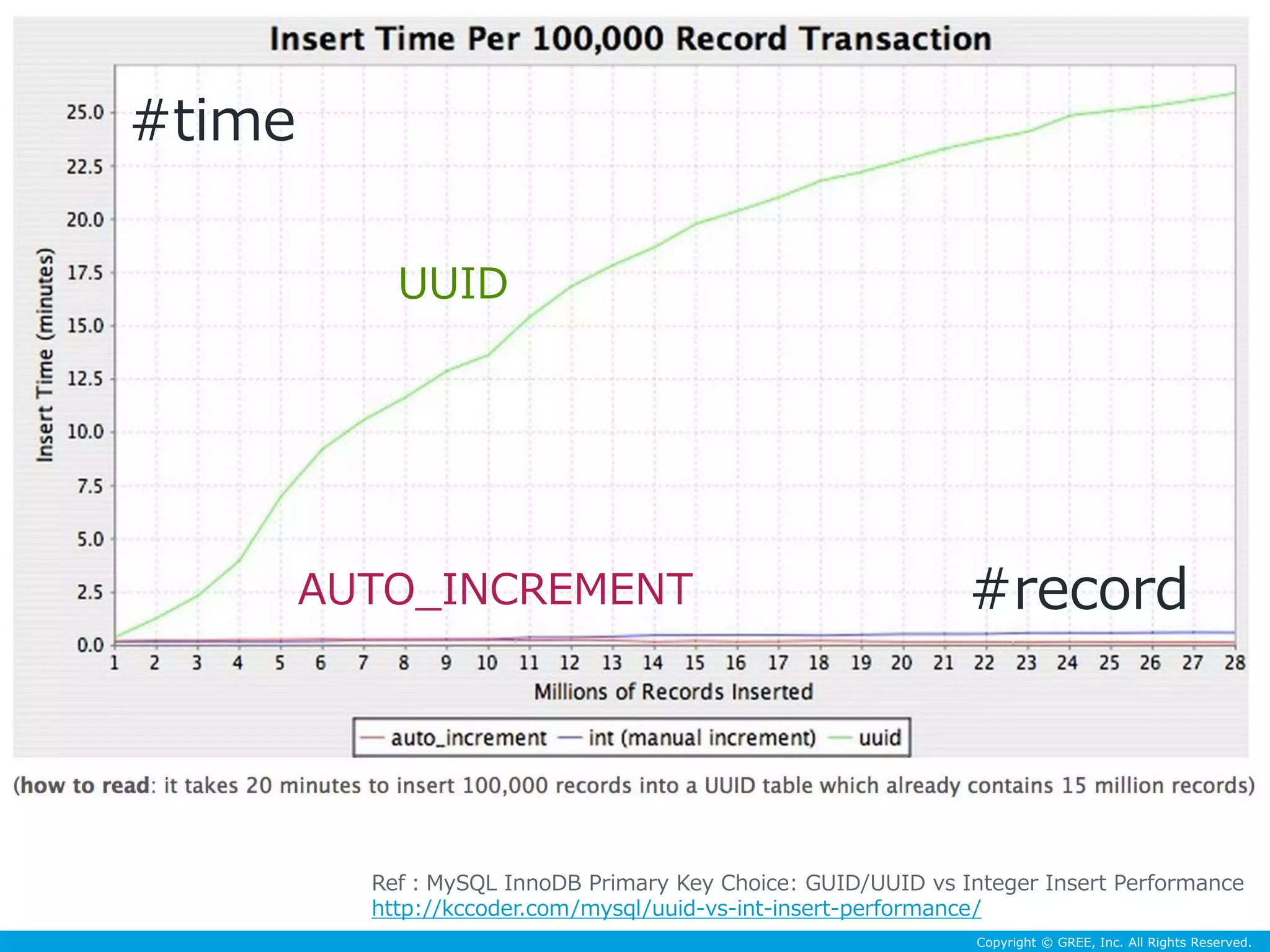 Ref：MySQL InnoDB Primary Key Choice: GUID/UUID vs Integer Insert Performance 
http://kccoder.com/mysql/uuid-vs-int-insert-performance/ 
Copyright © GREE, Inc. All Rights Reserved. 
UUID 
AUTO_INCREMENT #record 
#time 
 