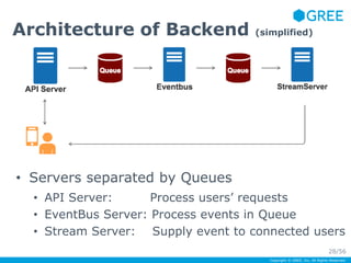 Architecture of Backend (simplified) 
Copyright © GREE, Inc. All Rights Reserved. 
• Servers separated by Queues 
• API Server: Process users’ requests 
• EventBus Server: Process events in Queue 
• Stream Server: Supply event to connected users 
28/56 
 