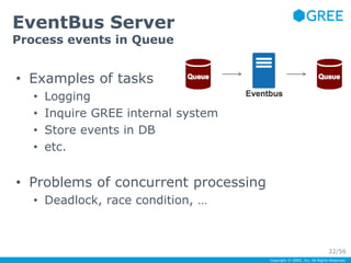 Copyright © GREE, Inc. All Rights Reserved. 
EventBus Server 
Process events in Queue 
• Examples of tasks 
• Logging 
• Inquire GREE internal system 
• Store events in DB 
• etc. 
• Problems of concurrent processing 
• Deadlock, race condition, … 
32/56 
 