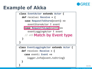 Copyright © GREE, Inc. All Rights Reserved. 
Example of Akka 
Match by Event type 
35/56 
 