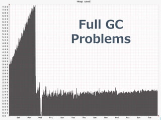 Full GC 
Problems 
Copyright © GREE, Inc. All Rights Reserved. 
 