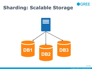 Sharding: Scalable Storage 
47/56 
Copyright © GREE, Inc. All Rights Reserved. 
 