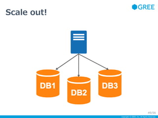 Copyright © GREE, Inc. All Rights Reserved. 
Scale out! 
49/56 
 