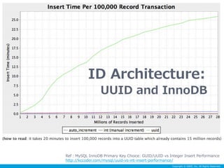 ID Architecture: 
UUID and InnoDB 
Ref：MySQL InnoDB Primary Key Choice: GUID/UUID vs Integer Insert Performance 
http://kccoder.com/mysql/uuid-vs-int-insert-performance/ 
Copyright © GREE, Inc. All Rights Reserved. 
 