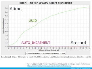 Ref：MySQL InnoDB Primary Key Choice: GUID/UUID vs Integer Insert Performance 
http://kccoder.com/mysql/uuid-vs-int-insert-performance/ 
Copyright © GREE, Inc. All Rights Reserved. 
UUID 
AUTO_INCREMENT #record 
#time 
 