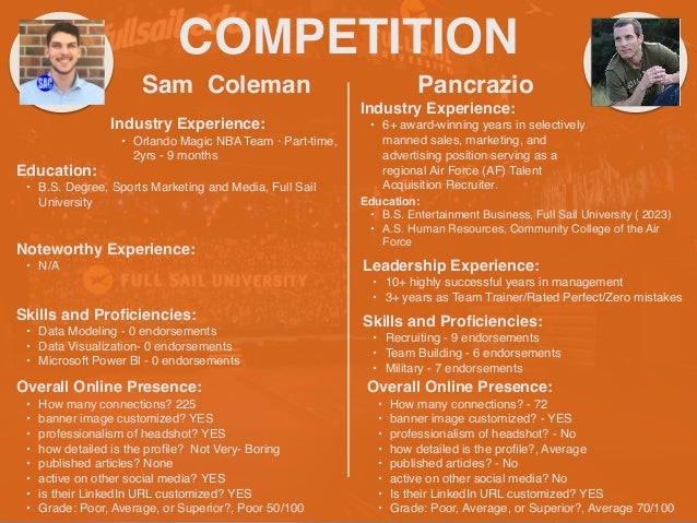 COMPETITION
Sam Coleman
Noteworthy Experience
:

• N/
A

Pancrazio
HEADSHOT HEADSHOT
Industry Experience
:

• Orlando Magic NBA Team · Part-time,
2yrs - 9 months
Education
:

• B.S. Degree, Sports Marketing and Media, Full Sail
University
Skills and Pro
fi
ciencies
:

• Data Modeling - 0 endorsements
 

• Data Visualization- 0 endorsements
 

• Microsoft Power Bl - 0 endorsements
Overall Online Presence
:

• How many connections? 22
5

• banner image customized? YE
S

• professionalism of headshot? YE
S

• how detailed is the pro
fi
le? Not Very- Borin
g

• published articles? Non
e

• active on other social media? YE
S

• is their LinkedIn URL customized? YE
S

• Grade: Poor, Average, or Superior?, Poor 50/100
Industry Experience
:

• 6+ award-winning years in selectively
manned sales, marketing, and
advertising position serving as a
regional Air Force (AF) Talent
Acquisition Recruiter.
Education
:

• B.S. Entertainment Business, Full Sail University ( 2023
)

• A.S. Human Resources, Community College of the Air
Force
Leadership Experience
:

• 10+ highly successful years in managemen
t

• 3+ years as Team Trainer/Rated Perfect/Zero mistakes
Skills and Pro
fi
ciencies
:

• Recruiting - 9 endorsements
 

• Team Building - 6 endorsements
 

• Military - 7 endorsements
Overall Online Presence
:

• How many connections? - 7
2

• banner image customized? - YE
S

• professionalism of headshot? - N
o

• how detailed is the pro
fi
le?, Averag
e

• published articles? - N
o

• active on other social media? N
o

• Is their LinkedIn URL customized? YE
S

• Grade: Poor, Average, or Superior?, Average 70/100
 