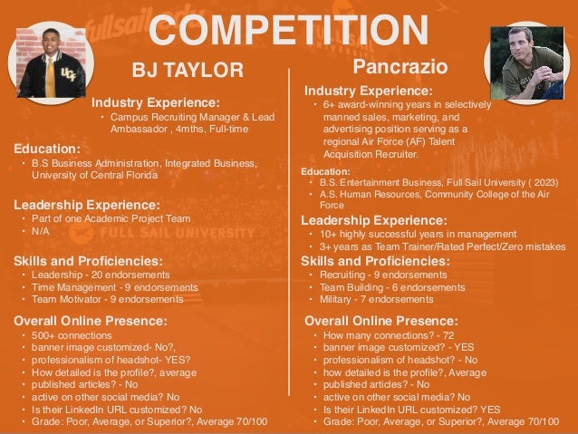 COMPETITION
BJ TAYLOR
Industry Experience
:

• Campus Recruiting Manager & Lead
Ambassador , 4mths, Full-time
Education
:

• B.S Business Administration, Integrated Business,
University of Central Florida
Leadership Experience
:

• Part of one Academic Project Tea
m

• N/A
Skills and Pro
fi
ciencies
:

• Leadership - 20 endorsements
 

• Time Management - 9 endorsements
 

• Team Motivator - 9 endorsements
Pancrazio
Overall Online Presence
:

• 500+ connection
s

• banner image customized- No?,
 

• professionalism of headshot- YES
?

• How detailed is the pro
fi
le?, averag
e

• published articles? - N
o

• active on other social media? N
o

• Is their LinkedIn URL customized? N
o

• Grade: Poor, Average, or Superior?, Average 70/100
HEADSHOT HEADSHOT
Industry Experience
:

• 6+ award-winning years in selectively
manned sales, marketing, and
advertising position serving as a
regional Air Force (AF) Talent
Acquisition Recruiter.
Education
:

• B.S. Entertainment Business, Full Sail University ( 2023
)

• A.S. Human Resources, Community College of the Air
Force
Leadership Experience
:

• 10+ highly successful years in managemen
t

• 3+ years as Team Trainer/Rated Perfect/Zero mistakes
Skills and Pro
fi
ciencies
:

• Recruiting - 9 endorsements
 

• Team Building - 6 endorsements
 

• Military - 7 endorsements
Overall Online Presence
:

• How many connections? - 7
2

• banner image customized? - YE
S

• professionalism of headshot? - N
o

• how detailed is the pro
fi
le?, Averag
e

• published articles? - N
o

• active on other social media? N
o

• Is their LinkedIn URL customized? YE
S

• Grade: Poor, Average, or Superior?, Average 70/100
 