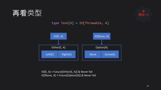再看类型
type Task[A] = IO[Throwable, A]
IO[E, A] ≈ Future[Either[E, A]] & Never fail
IO[None, A] ≈ Future[Option[A]] & Never fail
IO[E, A]
Either[E, A]
Left(E) Right(A)
IO[None, A]
Option[A]
None Some(A)
12
👍
表达+1
 