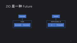ZIO 是一种 Future
Future[A]
Try[A]
Success[A] Failure(ex)
Task[A]
IO[Throwable, A]
A Throwable
5
 