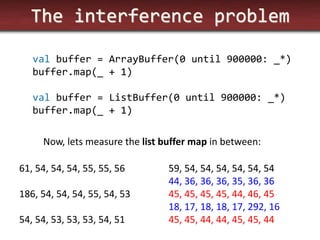 The interference problem 
val buffer = ArrayBuffer(0 until 900000: _*) 
buffer.map(_ + 1) 
val buffer = ListBuffer(0 until 900000: _*) 
buffer.map(_ + 1) 
Now, lets measure the list buffer map in between: 
61, 54, 54, 54, 55, 55, 56 
186, 54, 54, 54, 55, 54, 53 
54, 54, 53, 53, 53, 54, 51 
59, 54, 54, 54, 54, 54, 54 
44, 36, 36, 36, 35, 36, 36 
45, 45, 45, 45, 44, 46, 45 
18, 17, 18, 18, 17, 292, 16 
45, 45, 44, 44, 45, 45, 44  