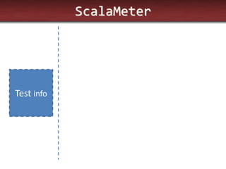 ScalaMeter 
Test info  