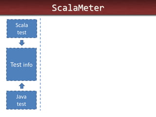 ScalaMeter 
Test info 
Scala test 
Java test  