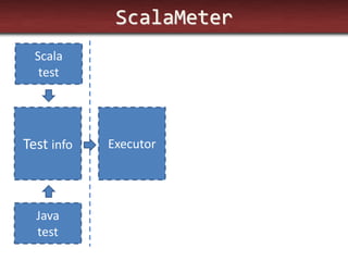 ScalaMeter 
Test info 
Executor 
Scala test 
Java test  