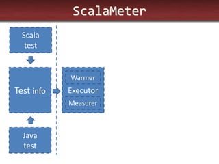 ScalaMeter 
Test info 
Executor 
Scala test 
Java test 
Warmer 
Measurer  
