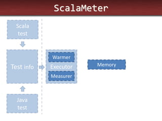 ScalaMeter 
Test info 
Executor 
Scala test 
Java test 
Warmer 
Measurer 
Memory  