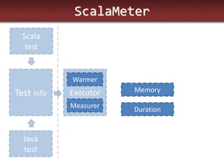 ScalaMeter 
Test info 
Executor 
Scala test 
Java test 
Warmer 
Measurer 
Memory 
Duration  