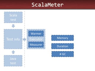 ScalaMeter 
Test info 
Executor 
Scala test 
Java test 
Warmer 
Measurer 
Memory 
Duration 
# GC  