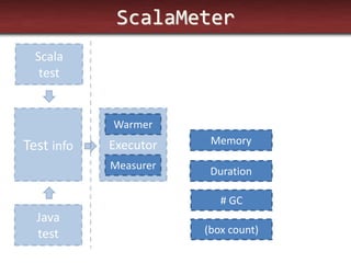 ScalaMeter 
Test info 
Executor 
Scala test 
Java test 
Warmer 
Measurer 
Memory 
Duration 
# GC 
(box count)  