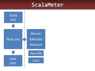 ScalaMeter 
Test info 
Executor 
Scala test 
Java test 
New VM 
Local 
Warmer 
Measurer  