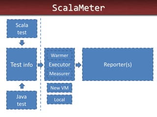 ScalaMeter 
Test info 
Executor 
Reporter(s) 
Scala test 
Java test 
New VM 
Local 
Warmer 
Measurer  