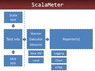 ScalaMeter 
Test info 
Executor 
Reporter(s) 
Scala test 
Java test 
New VM 
Local 
Logging 
Chart 
HTML 
Warmer 
Measurer  